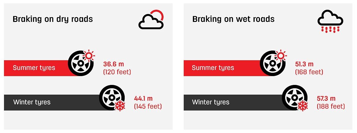 Braking_difference_winter_summer_tyres.jpg